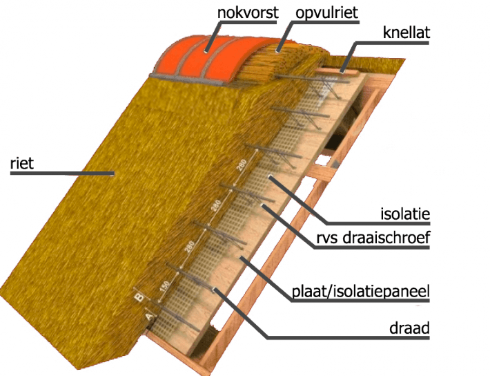 De gesloten constructie van een rieten dak, door Rietdekkersbedrijf Molenaar 