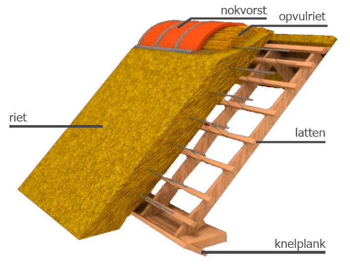  open constructie van een traditioneel rieten dak, door Rietdekkersbedrijf Molenaar